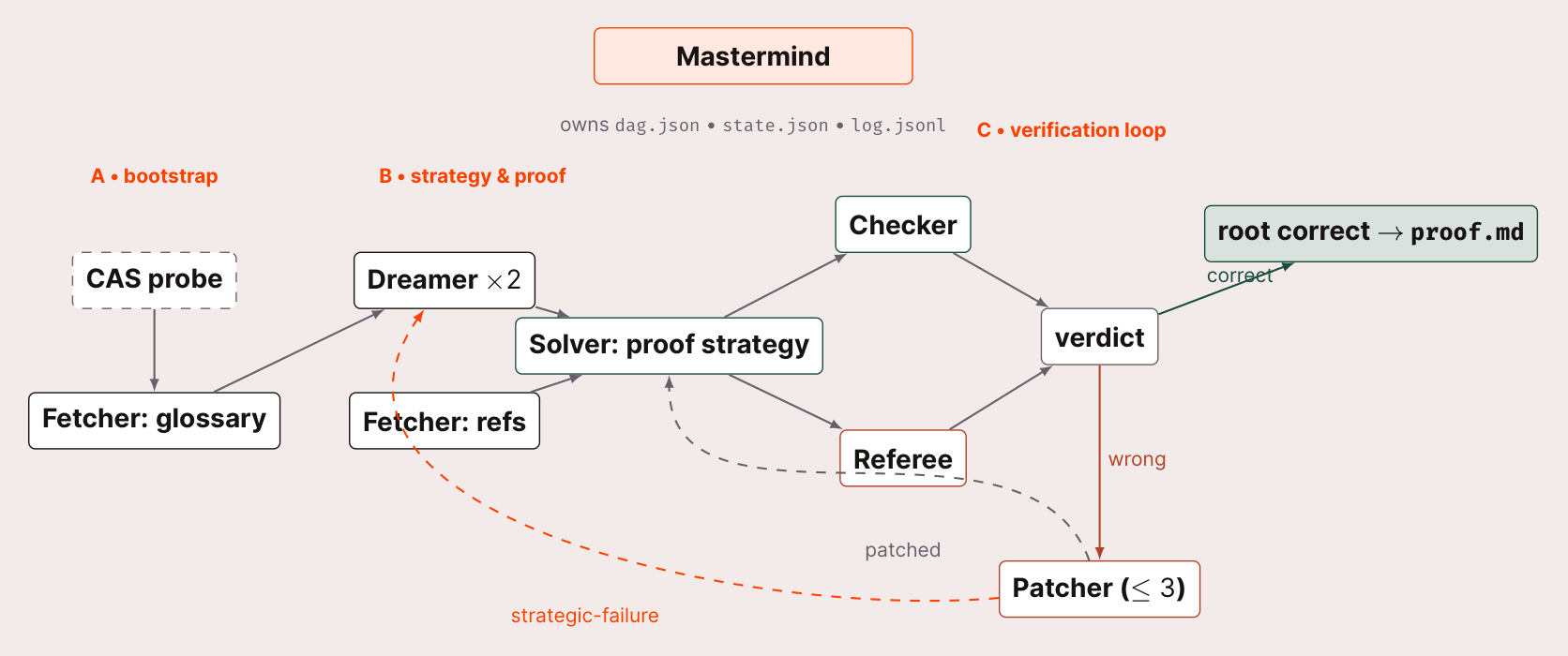 Abouzaid's math-solve skill: a Mastermind owning three state files, fetchers and a CAS probe, two Dreamers and a Solver, a Checker and a Referee, a verdict, a Patcher with a budget of three, and a proof file at the end