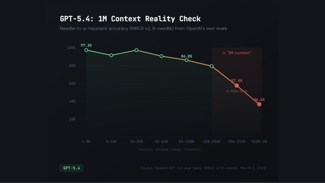 Needle-in-a-haystack accuracy for GPT-5.4 falling from 97.3 percent at 4-8K tokens to 36.6 percent at 512K-1M tokens